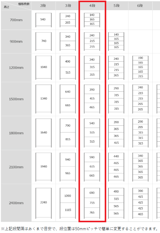 耐荷重200kg/段スチールラックの段数表