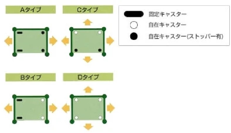 Aタイプ/Bタイプ/Cタイプ/Dタイプ キャスター説明画像