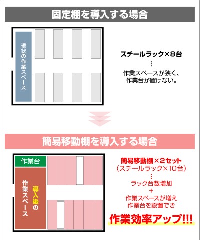 簡易移動棚で収納効率がアップ