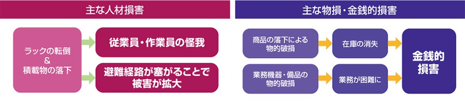 損害についての説明