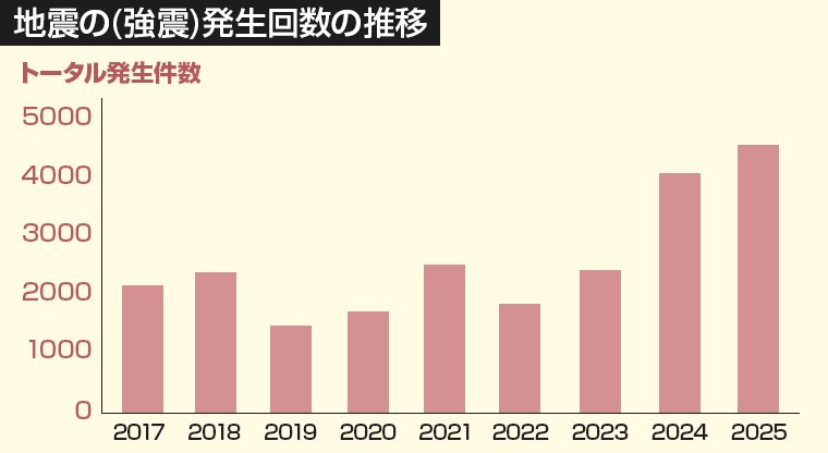 地震発生回数推移のグラフ